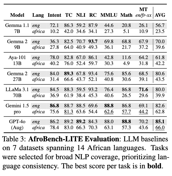 AfroBench-LITE Table