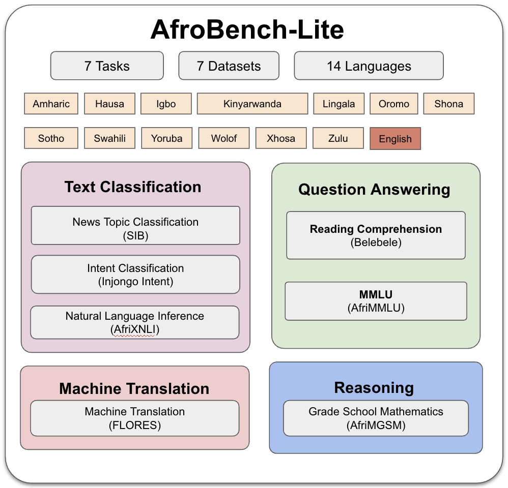 AfroBench Leaderboard