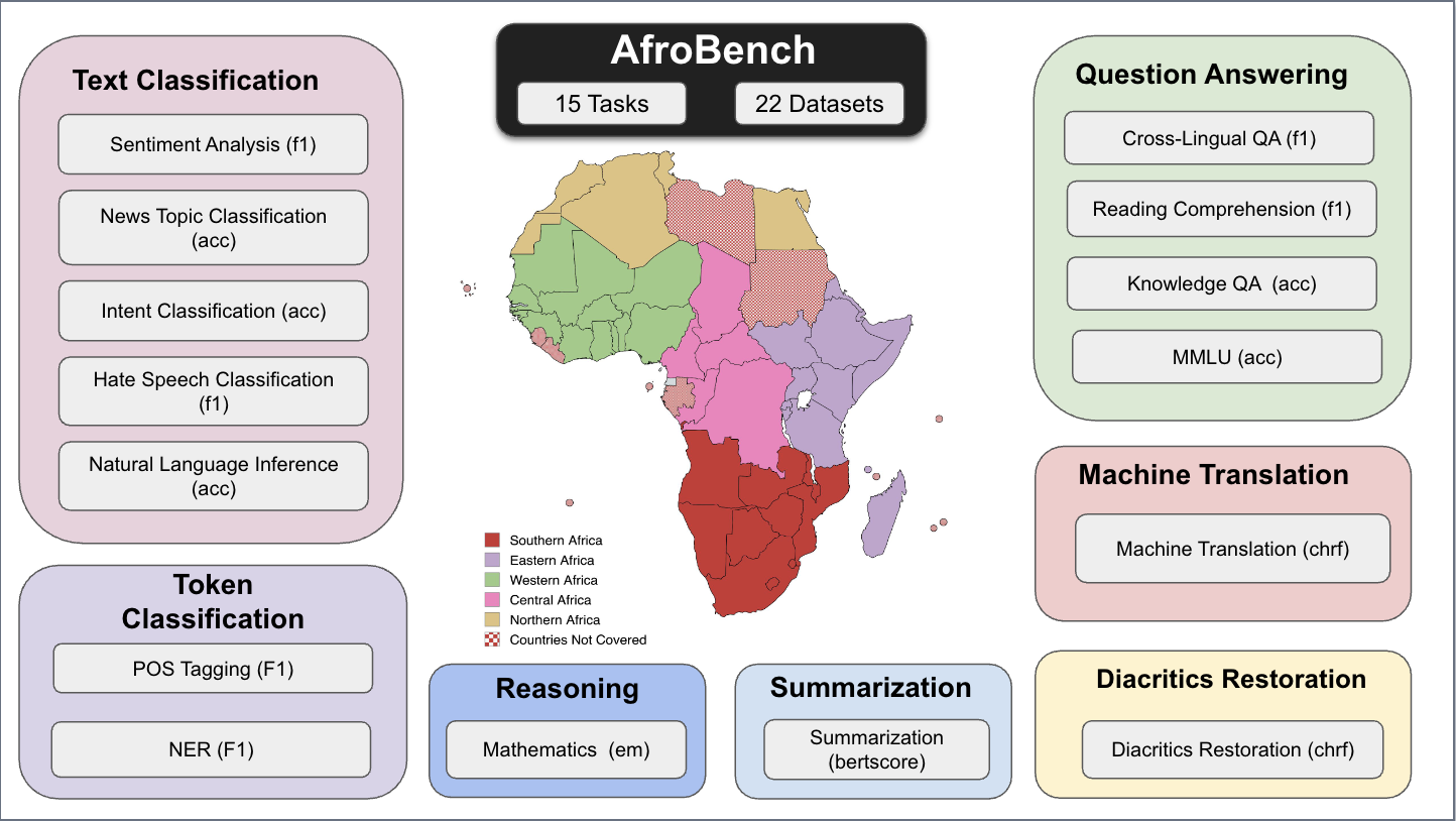 AfroBench Tasks