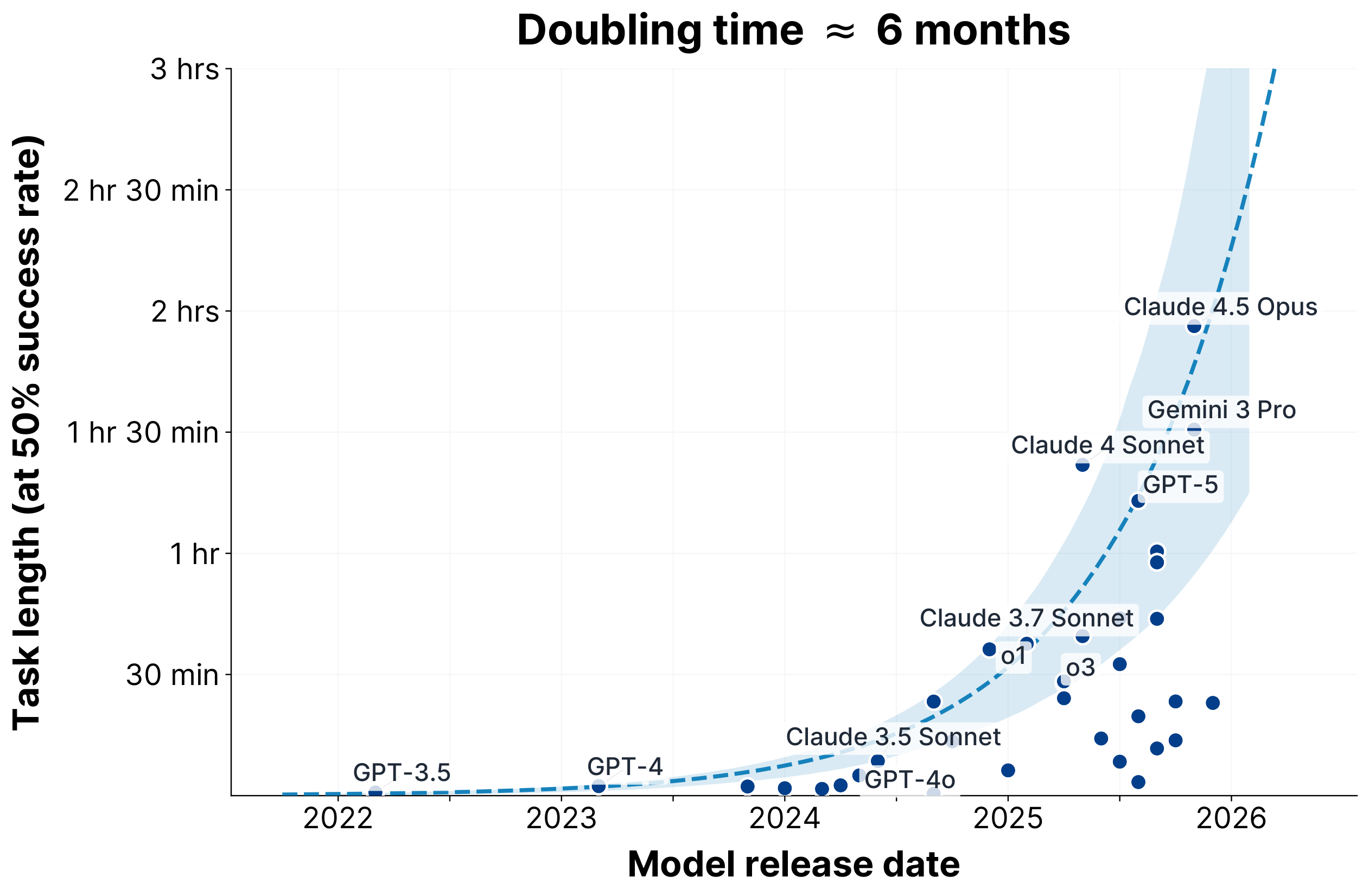 Forecast linear scale p50