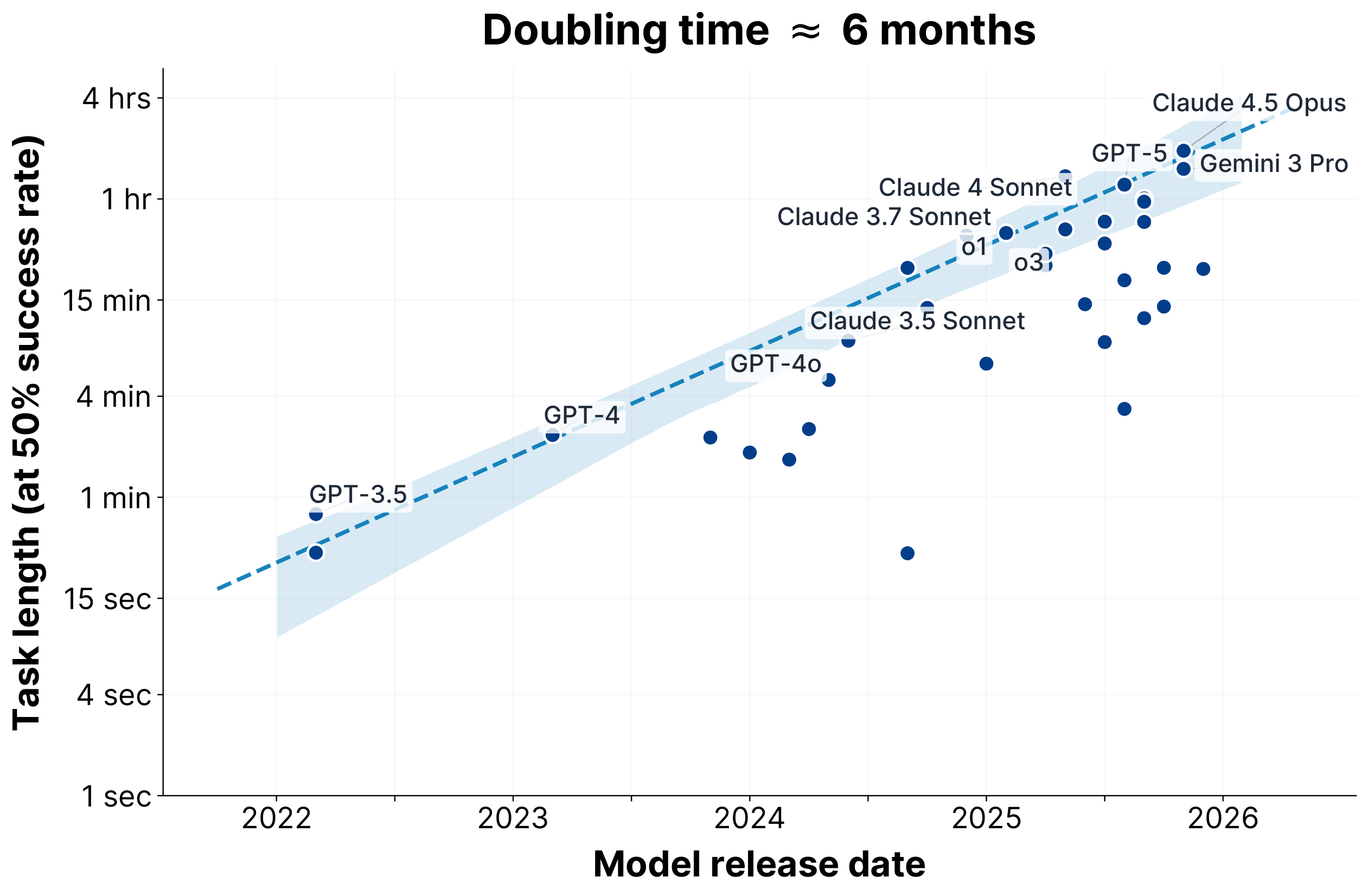 Forecast log scale p50