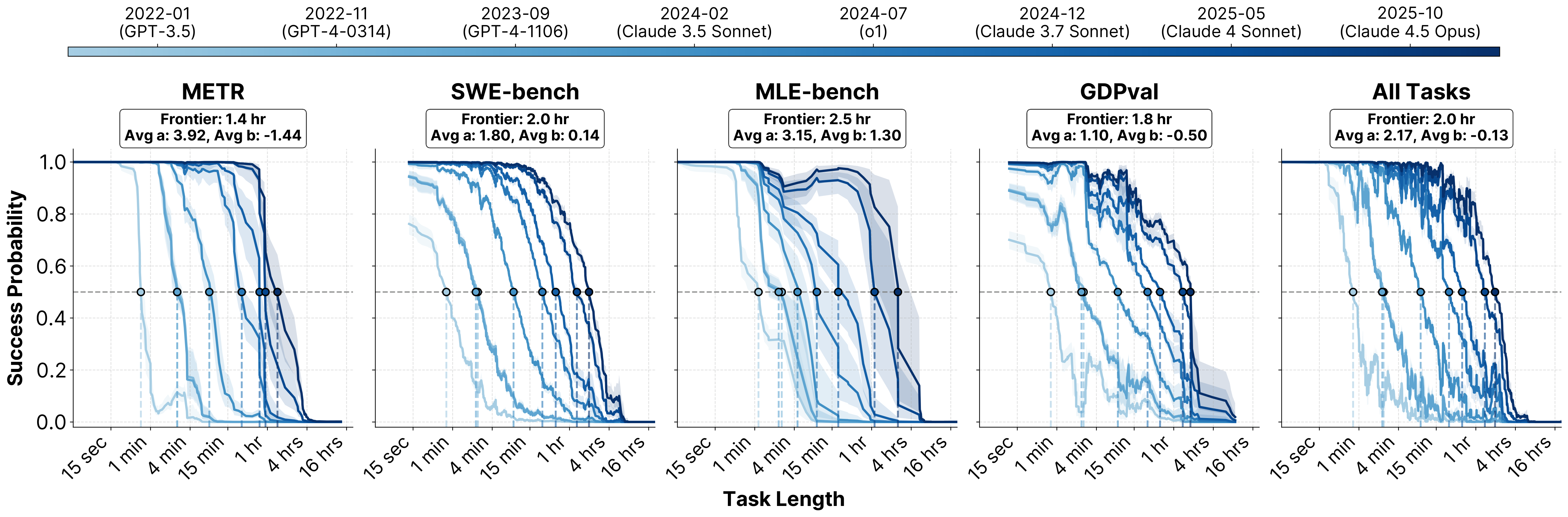 Success probability vs task length at 50% threshold