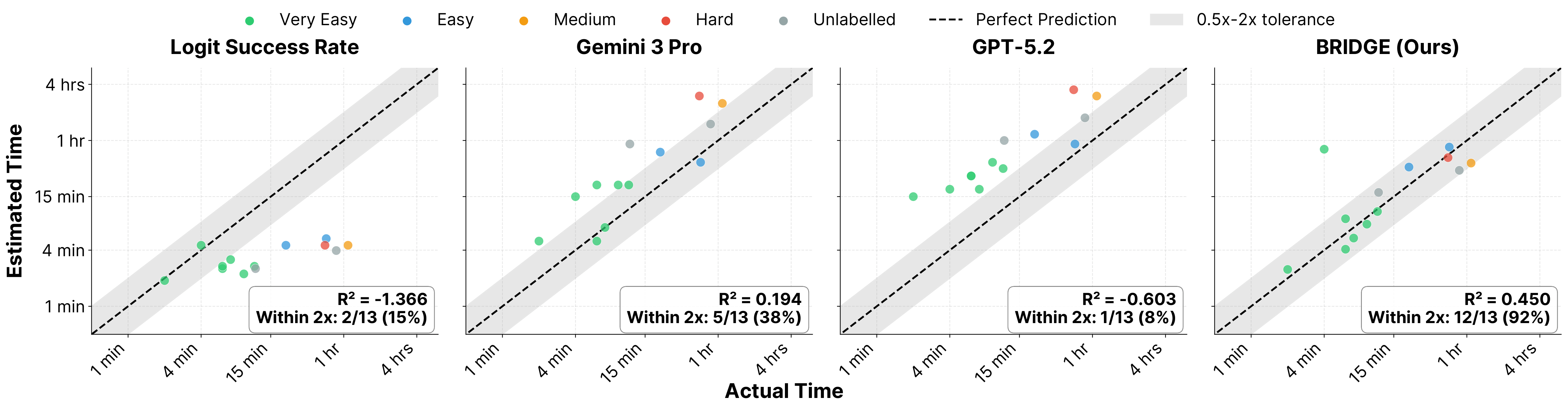 Cybench time estimation results