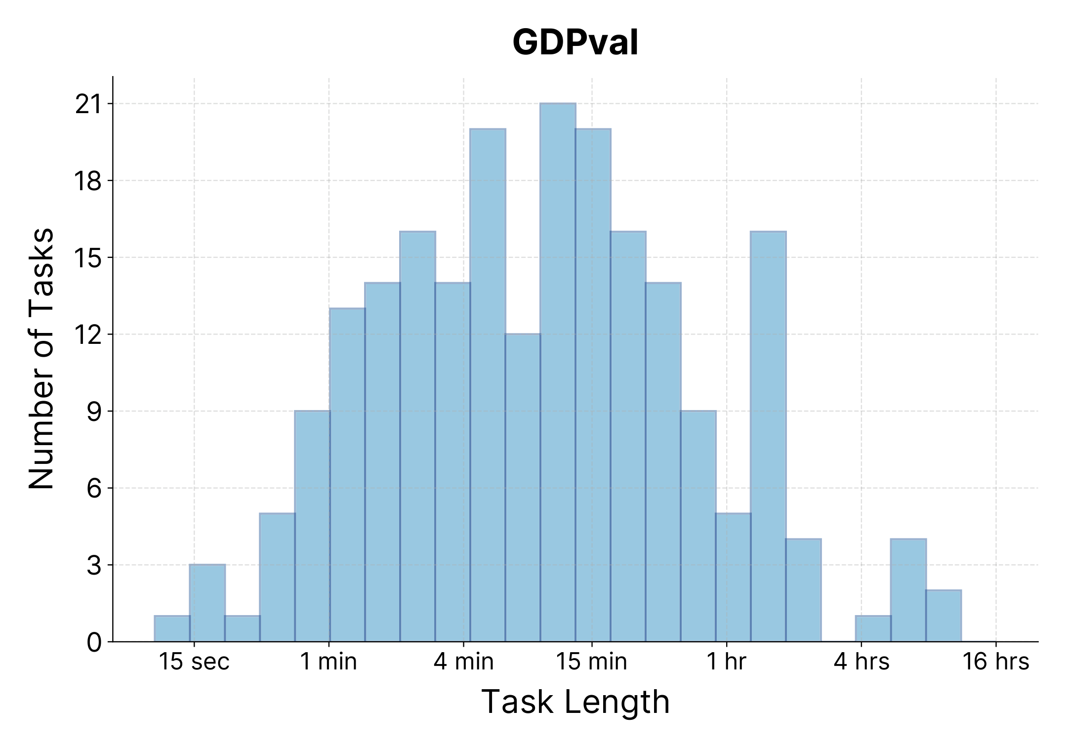 GDPval task length distribution