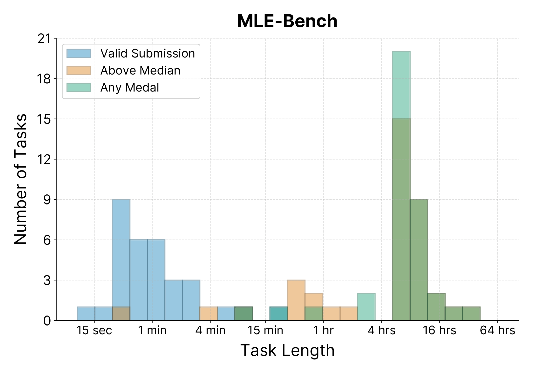 MLE-bench task length distribution