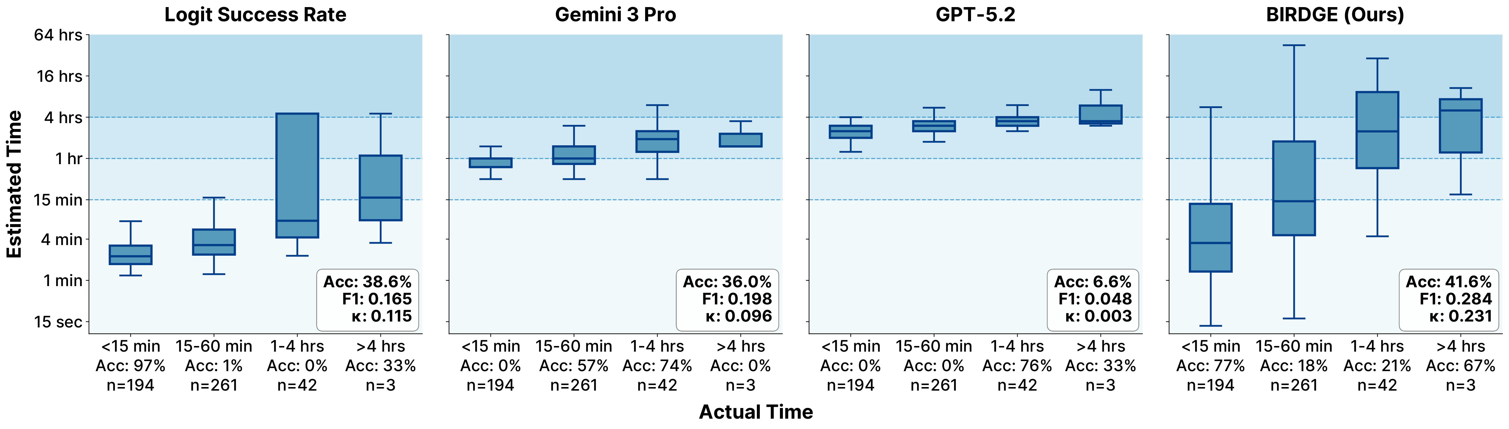 SWE-bench time estimation results