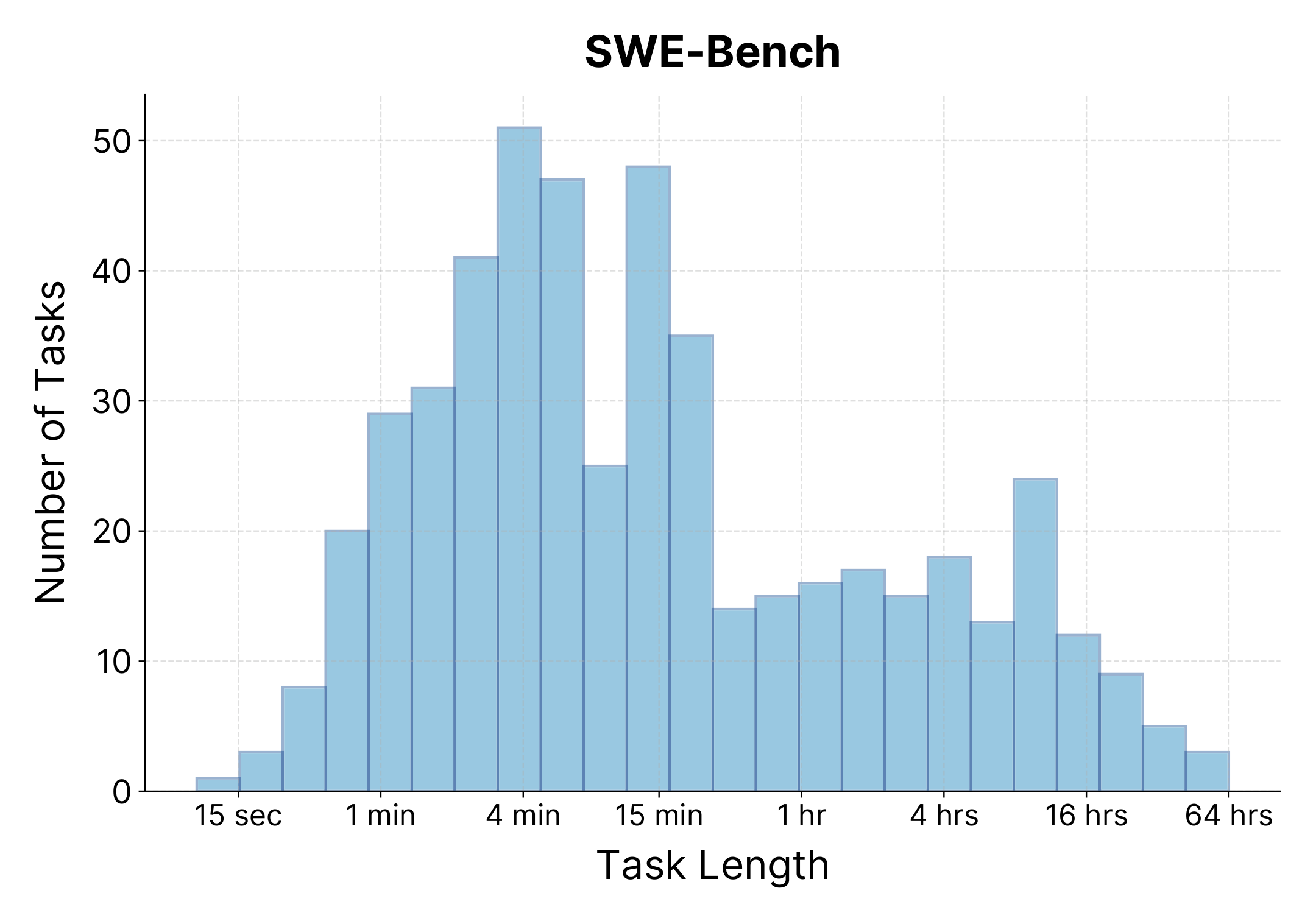 SWE-bench task length distribution