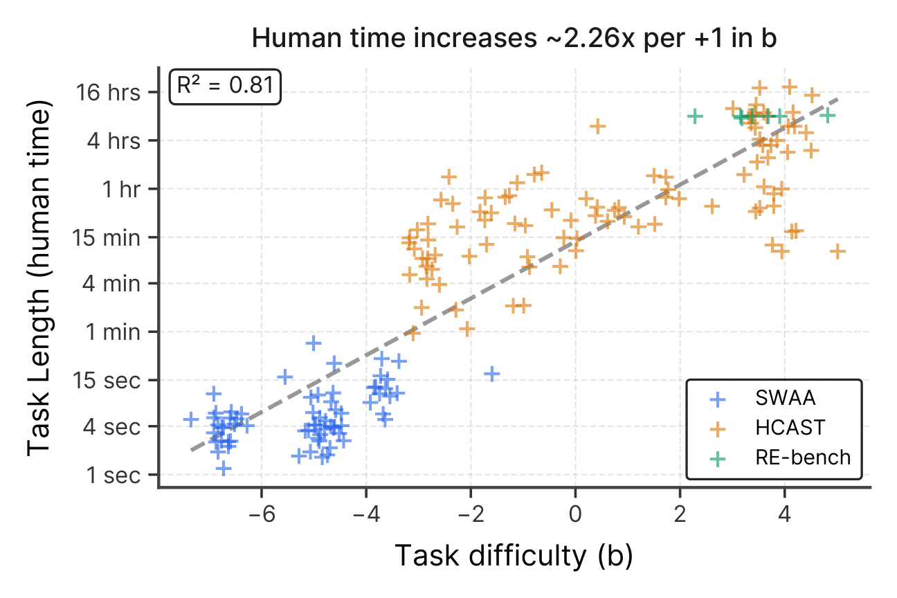Calibration plot: task difficulty vs human time